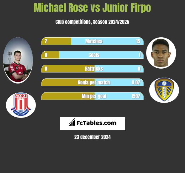 Michael Rose vs Junior Firpo h2h player stats