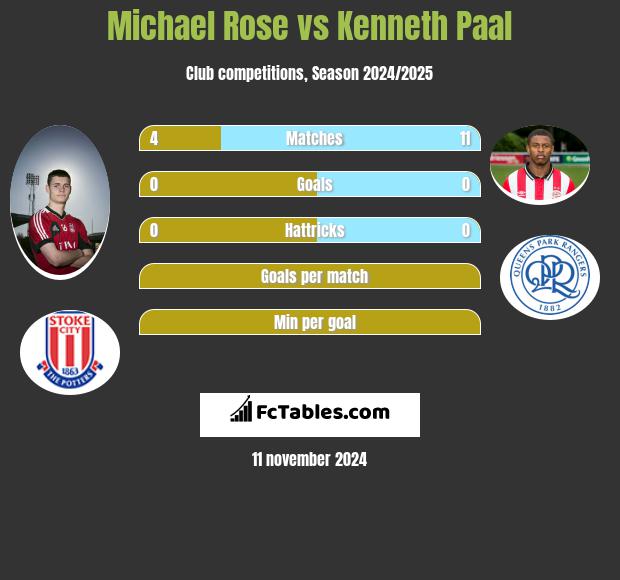 Michael Rose vs Kenneth Paal h2h player stats