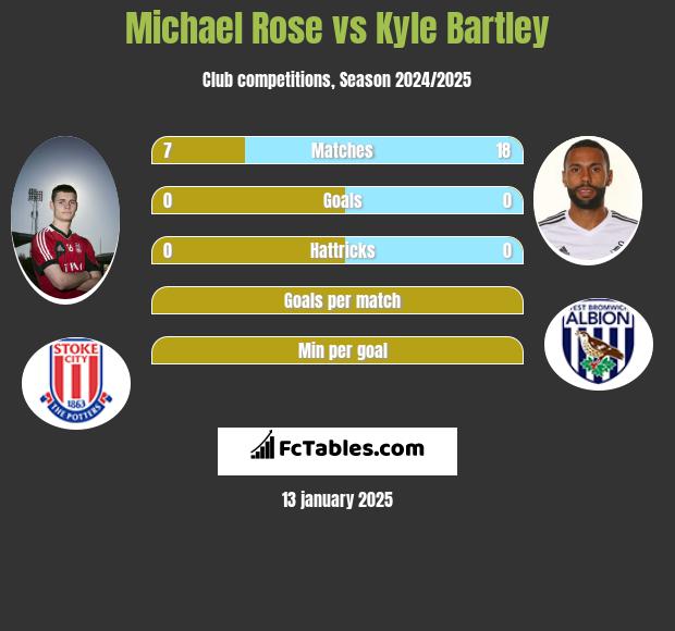 Michael Rose vs Kyle Bartley h2h player stats