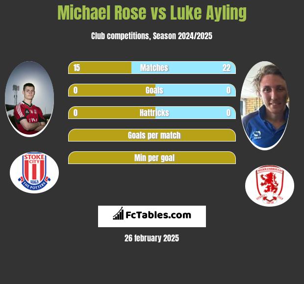 Michael Rose vs Luke Ayling h2h player stats