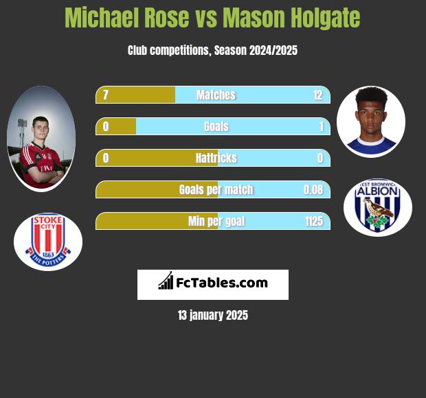 Michael Rose vs Mason Holgate h2h player stats