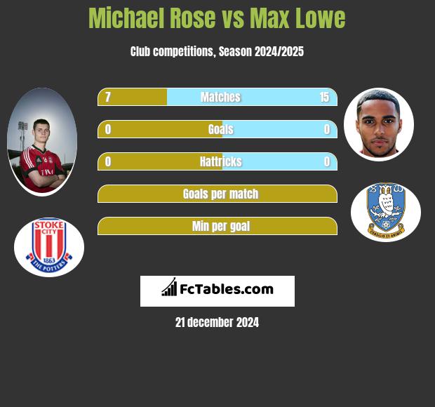 Michael Rose vs Max Lowe h2h player stats