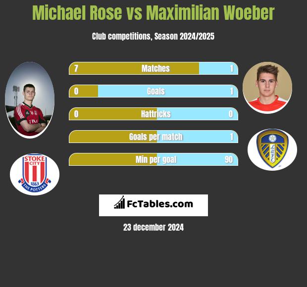 Michael Rose vs Maximilian Woeber h2h player stats