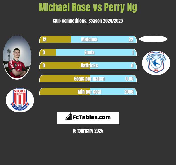 Michael Rose vs Perry Ng h2h player stats