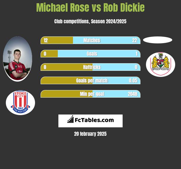 Michael Rose vs Rob Dickie h2h player stats