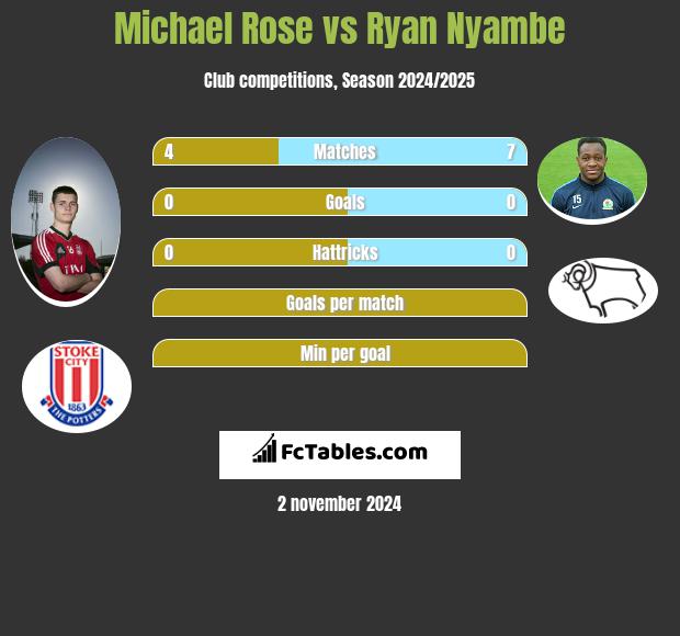 Michael Rose vs Ryan Nyambe h2h player stats