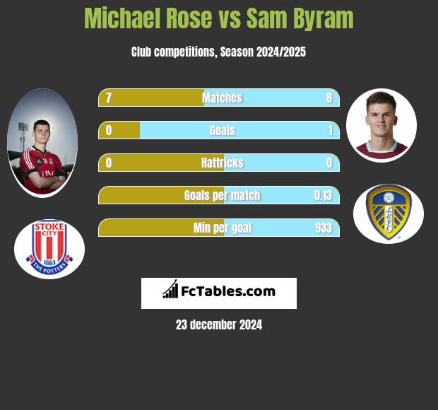 Michael Rose vs Sam Byram h2h player stats