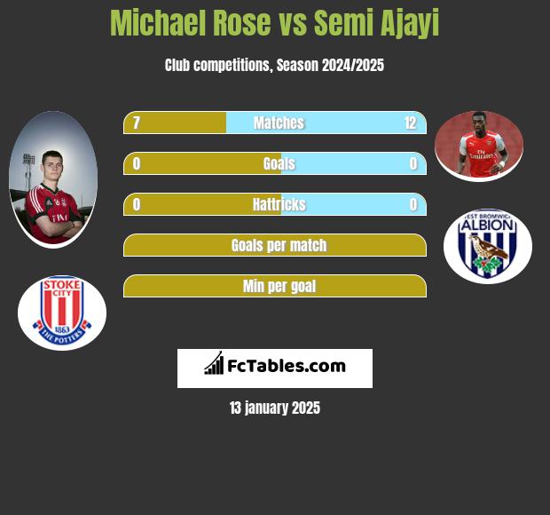 Michael Rose vs Semi Ajayi h2h player stats