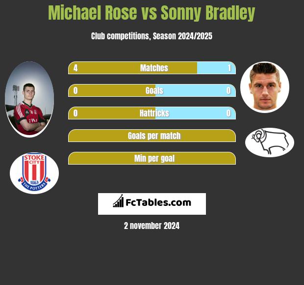 Michael Rose vs Sonny Bradley h2h player stats