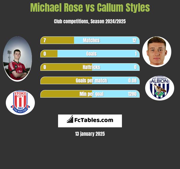 Michael Rose vs Callum Styles h2h player stats