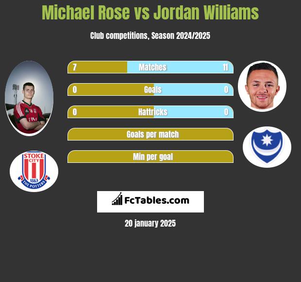 Michael Rose vs Jordan Williams h2h player stats