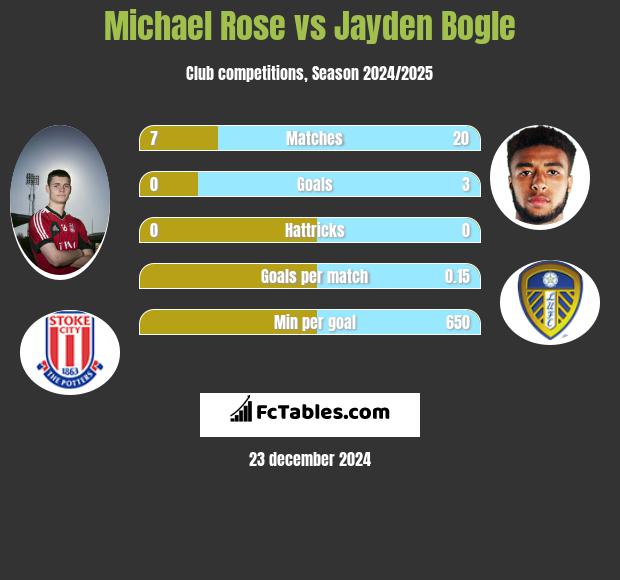 Michael Rose vs Jayden Bogle h2h player stats