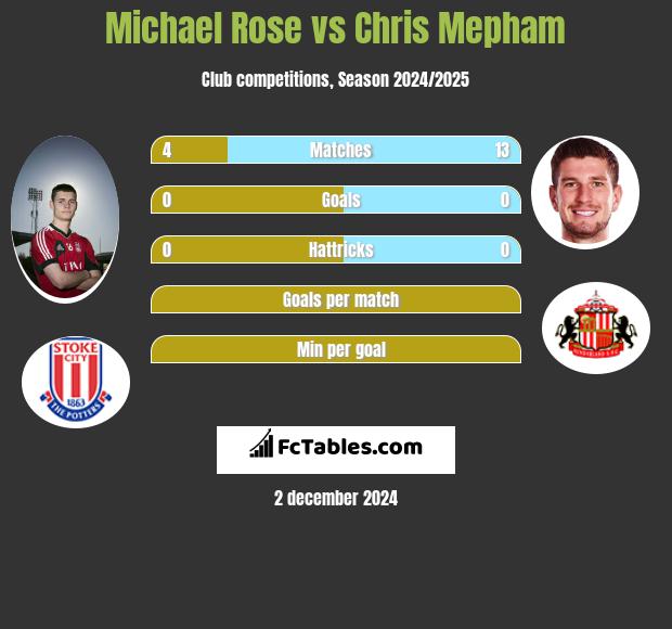 Michael Rose vs Chris Mepham h2h player stats