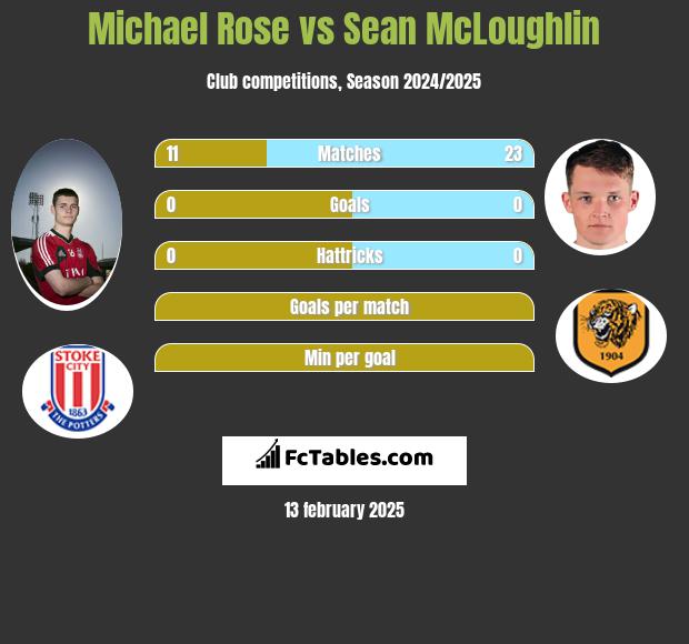 Michael Rose vs Sean McLoughlin h2h player stats