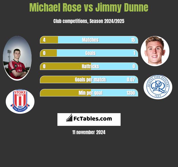 Michael Rose vs Jimmy Dunne h2h player stats