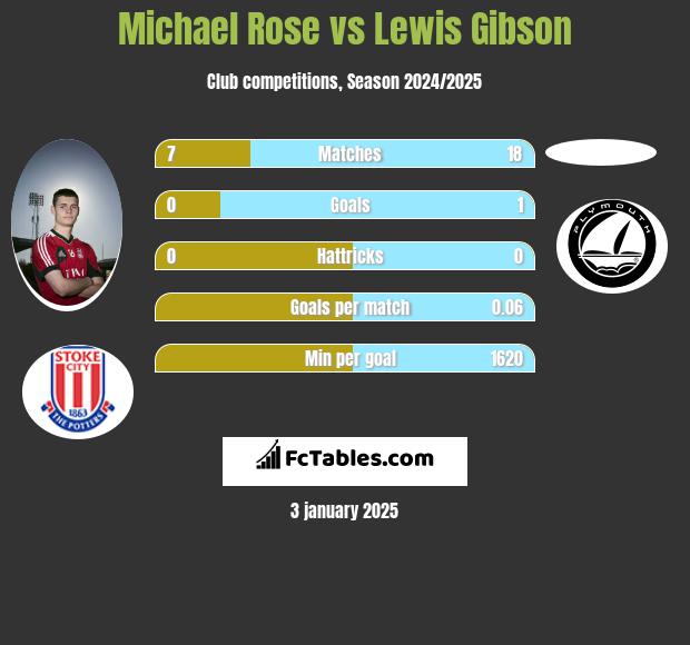 Michael Rose vs Lewis Gibson h2h player stats