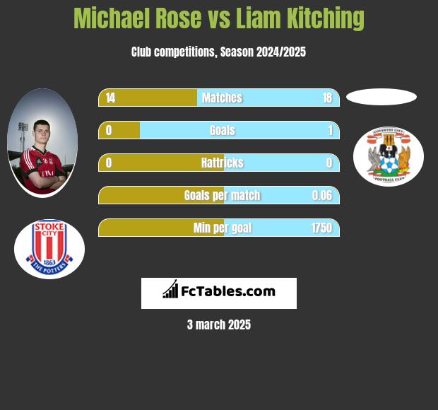 Michael Rose vs Liam Kitching h2h player stats