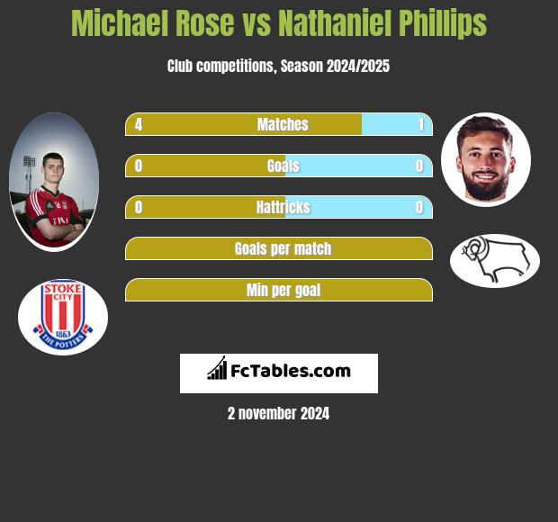 Michael Rose vs Nathaniel Phillips h2h player stats