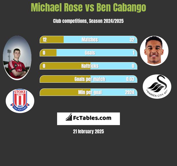 Michael Rose vs Ben Cabango h2h player stats