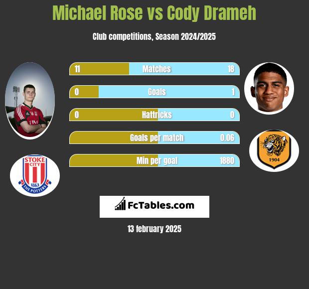 Michael Rose vs Cody Drameh h2h player stats