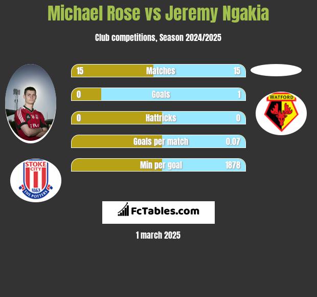 Michael Rose vs Jeremy Ngakia h2h player stats