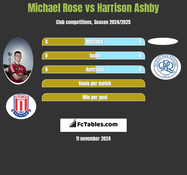 Michael Rose vs Harrison Ashby h2h player stats