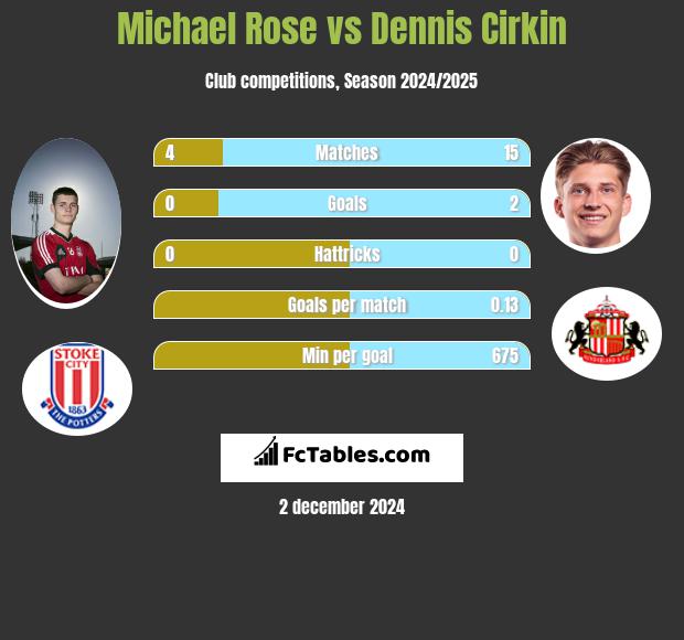 Michael Rose vs Dennis Cirkin h2h player stats