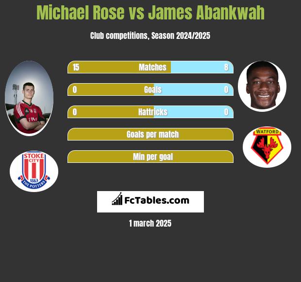 Michael Rose vs James Abankwah h2h player stats