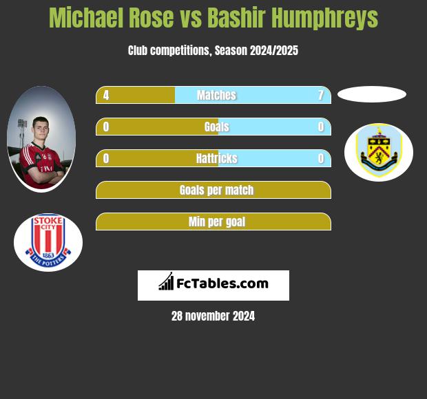 Michael Rose vs Bashir Humphreys h2h player stats