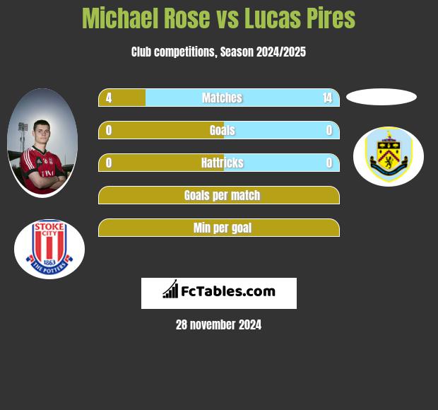 Michael Rose vs Lucas Pires h2h player stats