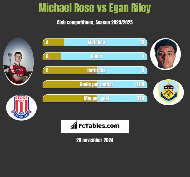 Michael Rose vs Egan Riley h2h player stats