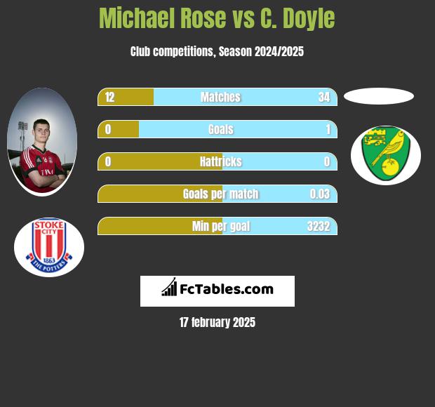 Michael Rose vs C. Doyle h2h player stats