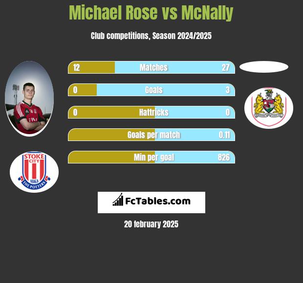 Michael Rose vs McNally h2h player stats