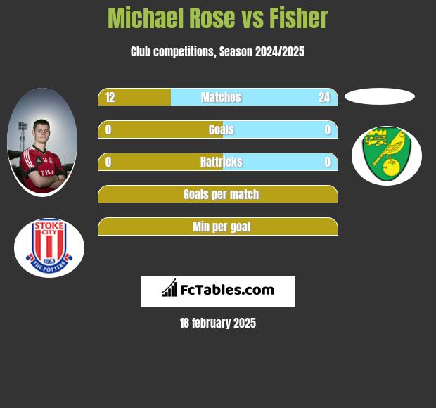 Michael Rose vs Fisher h2h player stats