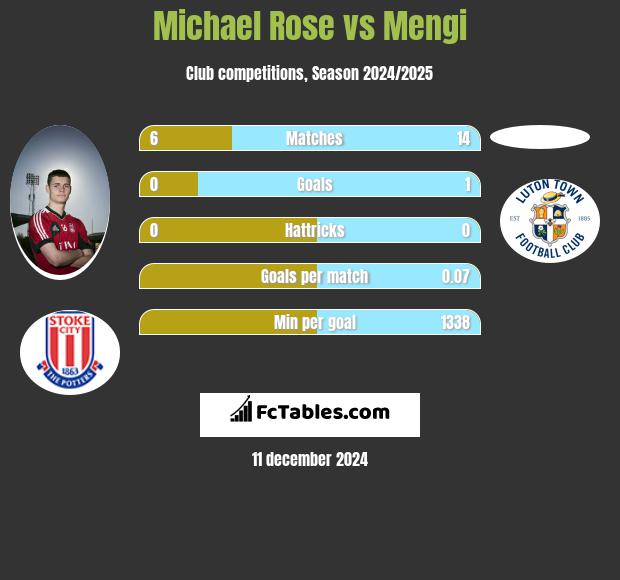 Michael Rose vs Mengi h2h player stats