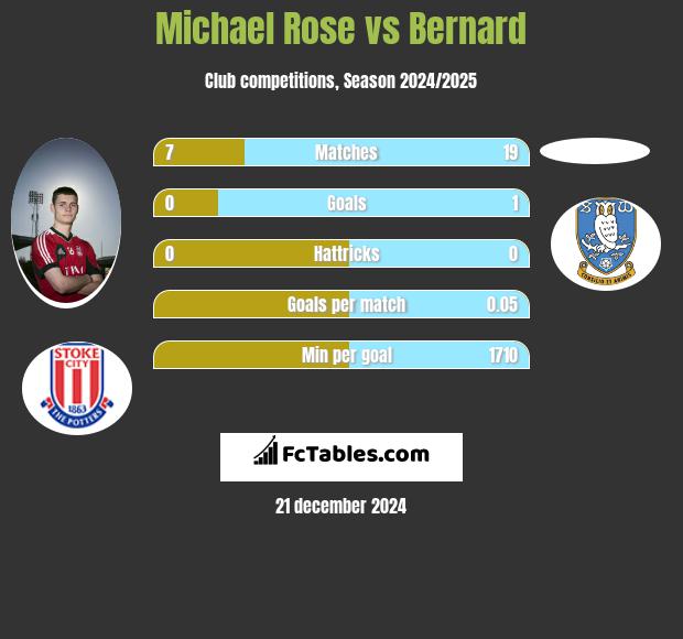 Michael Rose vs Bernard h2h player stats