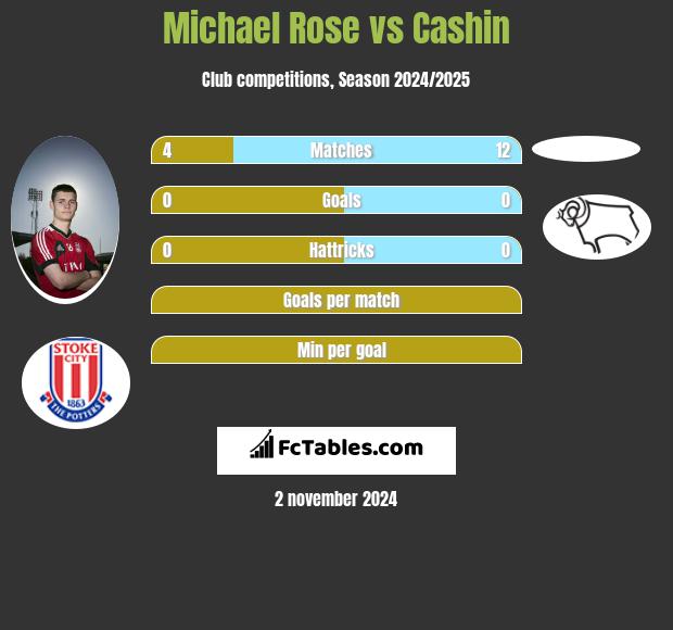 Michael Rose vs Cashin h2h player stats