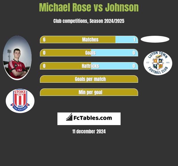 Michael Rose vs Johnson h2h player stats