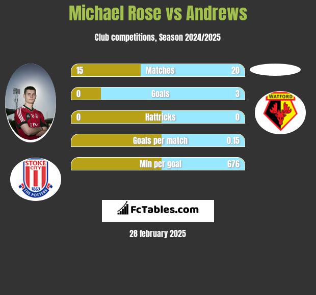 Michael Rose vs Andrews h2h player stats