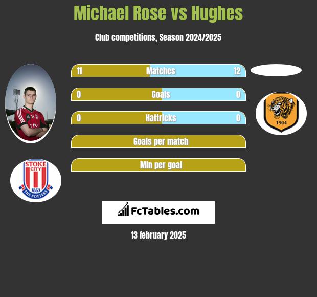 Michael Rose vs Hughes h2h player stats