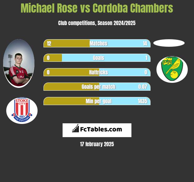 Michael Rose vs Cordoba Chambers h2h player stats