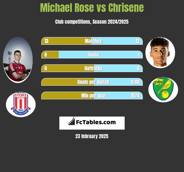 Michael Rose vs Chrisene h2h player stats