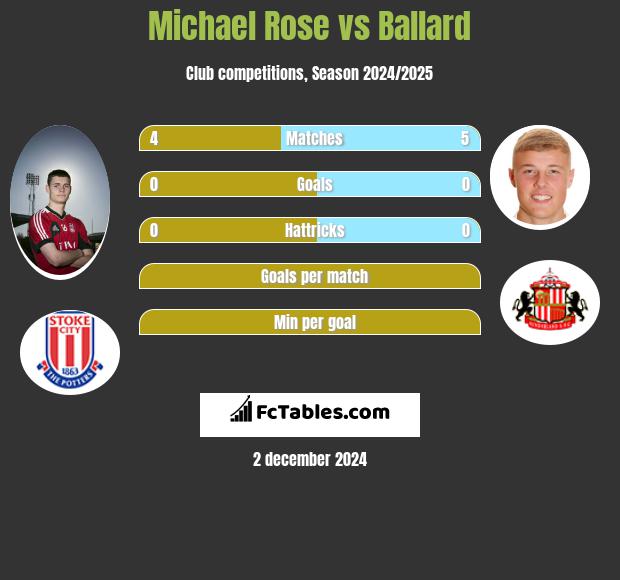 Michael Rose vs Ballard h2h player stats