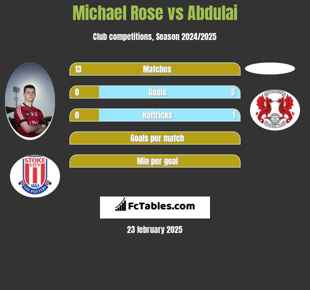 Michael Rose vs Abdulai h2h player stats