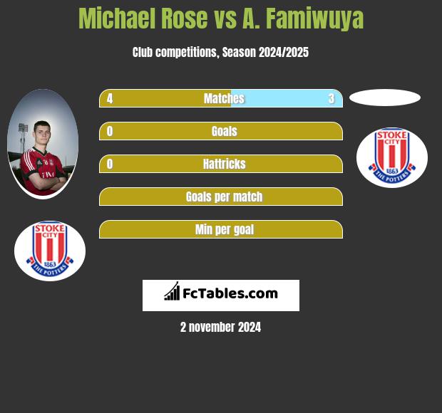 Michael Rose vs A. Famiwuya h2h player stats