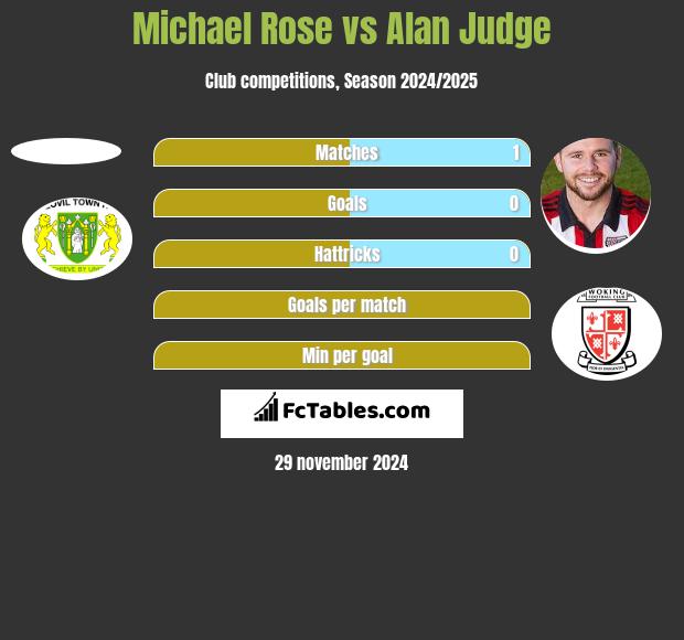 Michael Rose vs Alan Judge h2h player stats