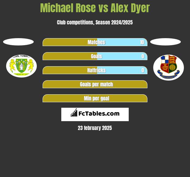 Michael Rose vs Alex Dyer h2h player stats