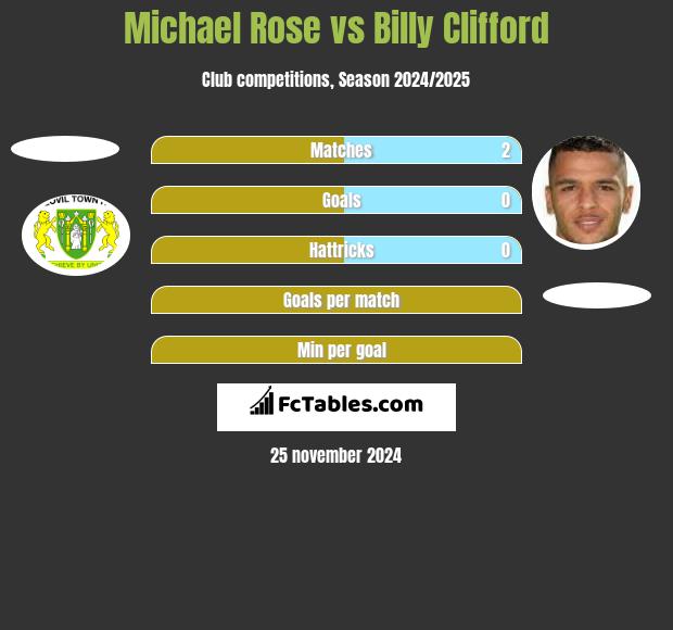 Michael Rose vs Billy Clifford h2h player stats