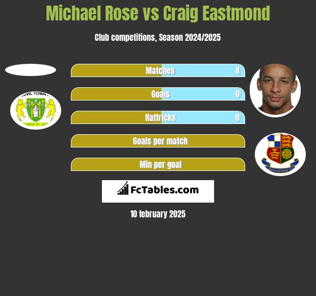 Michael Rose vs Craig Eastmond h2h player stats