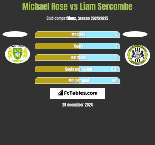 Michael Rose vs Liam Sercombe h2h player stats